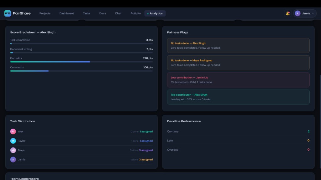 FairShare Analytics detail: score breakdown by category, fairness flags, task distribution, and deadline performance.